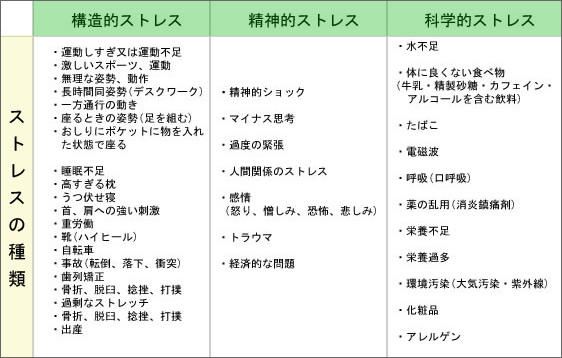 ストレスの種類